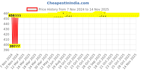 moglix.com Kozdiko C6 50W 6000K White All in One LED Headlight Light Bulb Conversion Kit for Honda WRV, koz_74353 kozdiko Price History Graph from 7 Nov 2024 to 14 Nov 2025