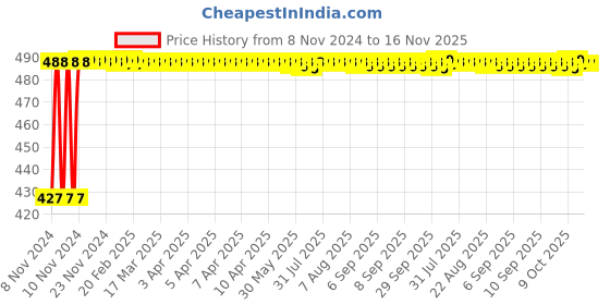 moglix.com Kozdiko C6 50W 6000K White All in One LED Headlight Light Bulb Conversion Kit for Hyosung Aquila-250 kozdiko Price History Graph from 8 Nov 2024 to 16 Nov 2025