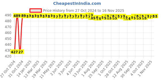 moglix.com Kozdiko C6 50W 6000K White All in One LED Headlight Light Bulb Conversion Kit for Hyosung GT650R6 kozdiko Price History Graph from 27 Oct 2024 to 16 Nov 2025