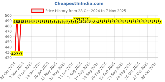 moglix.com Kozdiko C6 50W 6000K White All in One LED Headlight Light Bulb Conversion Kit for Hyosung ST7 kozdiko Price History Graph from 28 Oct 2024 to 7 Nov 2025