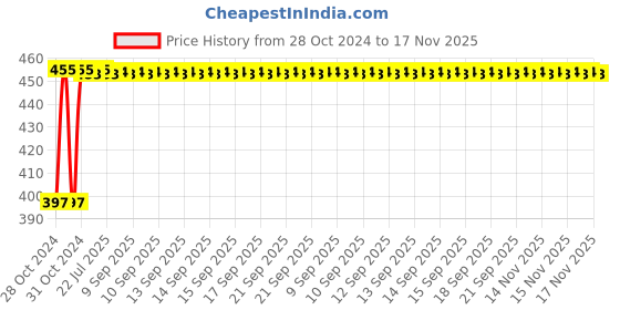 moglix.com Kozdiko C6 50W 6000K White All in One LED Headlight Light Bulb Conversion Kit for Hyundai Accent kozdiko Price History Graph from 28 Oct 2024 to 17 Nov 2025