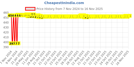 moglix.com Kozdiko C6 50W 6000K White All in One LED Headlight Light Bulb Conversion Kit for Hyundai Creta kozdiko Price History Graph from 7 Nov 2024 to 16 Nov 2025