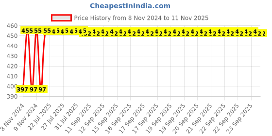 moglix.com Kozdiko C6 50W 6000K White All in One LED Headlight Light Bulb Conversion Kit for Hyundai Elite i20 kozdiko Price History Graph from 8 Nov 2024 to 10 Nov 2025