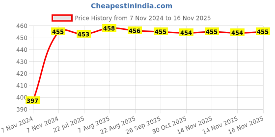 moglix.com Kozdiko C6 50W 6000K White All in One LED Headlight Light Bulb Conversion Kit for Hyundai Fluidic Verna 4s kozdiko Price History Graph from 7 Nov 2024 to 14 Nov 2025