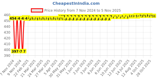 moglix.com Kozdiko C6 50W 6000K White All in One LED Headlight Light Bulb Conversion Kit for Hyundai Getz kozdiko Price History Graph from 7 Nov 2024 to 3 Nov 2025