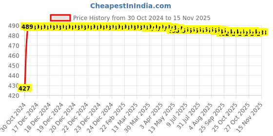 moglix.com Kozdiko C6 50W 6000K White All in One LED Headlight Light Bulb Conversion Kit for Hyundai Grand i10 Nios, koz_86412 kozdiko Price History Graph from 30 Oct 2024 to 15 Nov 2025