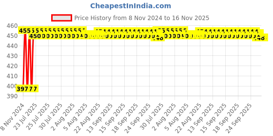 moglix.com Kozdiko C6 50W 6000K White All in One LED Headlight Light Bulb Conversion Kit for Hyundai i10 kozdiko Price History Graph from 8 Nov 2024 to 16 Nov 2025