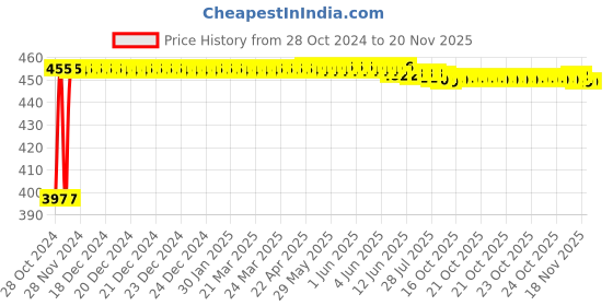 moglix.com Kozdiko C6 50W 6000K White All in One LED Headlight Light Bulb Conversion Kit for Hyundai i20 Active kozdiko Price History Graph from 28 Oct 2024 to 19 Nov 2025