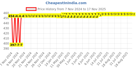 moglix.com Kozdiko C6 50W 6000K White All in One LED Headlight Light Bulb Conversion Kit for Hyundai Santafe kozdiko Price History Graph from 7 Nov 2024 to 16 Nov 2025