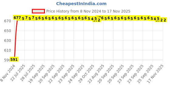 moglix.com Kozdiko C6 50W 6000K White All in One LED Headlight Light Bulb Conversion Kit for Hyundai Verna Fluidic, koz_74304 kozdiko Price History Graph from 8 Nov 2024 to 16 Nov 2025