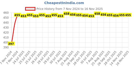 moglix.com Kozdiko C6 50W 6000K White All in One LED Headlight Light Bulb Conversion Kit for Hyundai Verna Nextgen 2017, koz_86379 kozdiko Price History Graph from 7 Nov 2024 to 16 Nov 2025
