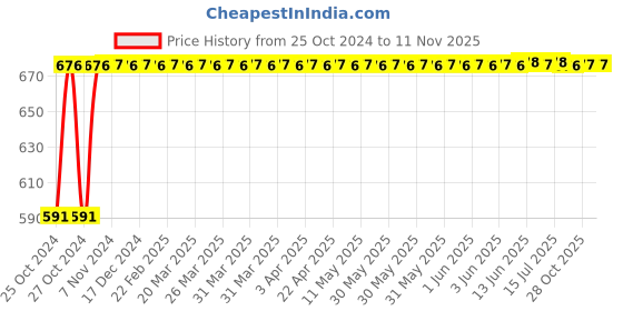 moglix.com Kozdiko C6 50W 6000K White All in One LED Headlight Light Bulb Conversion Kit for Hyundai Xcent, koz_74296 kozdiko Price History Graph from 25 Oct 2024 to 9 Nov 2025