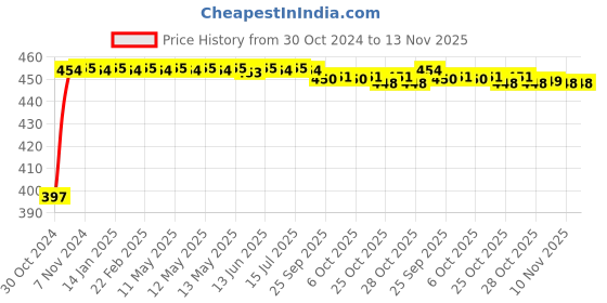 moglix.com Kozdiko C6 50W 6000K White All in One LED Headlight Light Bulb Conversion Kit for Hyundai Xcent, koz_74371 kozdiko Price History Graph from 30 Oct 2024 to 13 Nov 2025