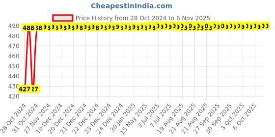 moglix.com Kozdiko C6 50W 6000K White All in One LED Headlight Light Bulb Conversion Kit for Indian X Road Master kozdiko Price History Graph from 28 Oct 2024 to 6 Nov 2025