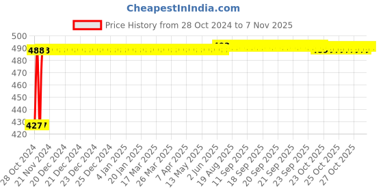 moglix.com Kozdiko C6 50W 6000K White All in One LED Headlight Light Bulb Conversion Kit for Indian X Scout kozdiko Price History Graph from 28 Oct 2024 to 6 Nov 2025