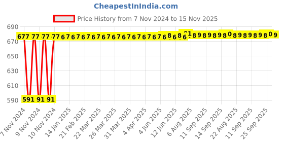 moglix.com Kozdiko C6 50W 6000K White All in One LED Headlight Light Bulb Conversion Kit for Jaguar XE, koz_74344 kozdiko Price History Graph from 7 Nov 2024 to 15 Nov 2025