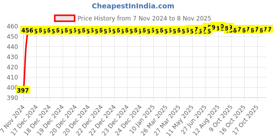 moglix.com Kozdiko C6 50W 6000K White All in One LED Headlight Light Bulb Conversion Kit for Jaguar XF kozdiko Price History Graph from 7 Nov 2024 to 7 Nov 2025