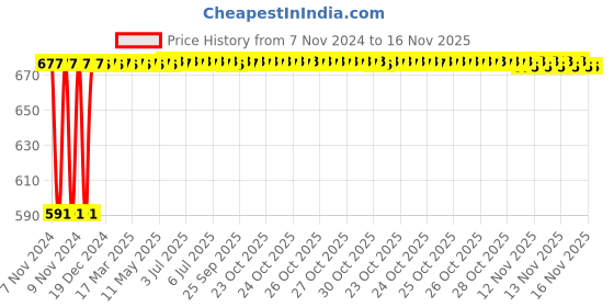 moglix.com Kozdiko C6 50W 6000K White All in One LED Headlight Light Bulb Conversion Kit for Jaguar XJ-Type, koz_74209 kozdiko Price History Graph from 7 Nov 2024 to 16 Nov 2025