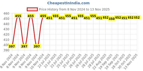 moglix.com Kozdiko C6 50W 6000K White All in One LED Headlight Light Bulb Conversion Kit for Jaguar XJ-Type, koz_86364 kozdiko Price History Graph from 8 Nov 2024 to 11 Nov 2025