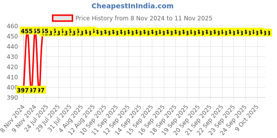 moglix.com Kozdiko C6 50W 6000K White All in One LED Headlight Light Bulb Conversion Kit for Kia Seltos kozdiko Price History Graph from 8 Nov 2024 to 11 Nov 2025