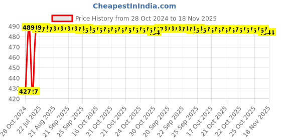 moglix.com Kozdiko C6 50W 6000K White All in One LED Headlight Light Bulb Conversion Kit for KTM Duke 200 kozdiko Price History Graph from 28 Oct 2024 to 17 Nov 2025