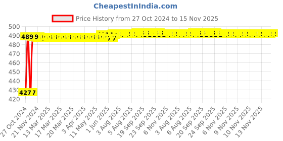 moglix.com Kozdiko C6 50W 6000K White All in One LED Headlight Light Bulb Conversion Kit for KTM RC 200 kozdiko Price History Graph from 27 Oct 2024 to 15 Nov 2025
