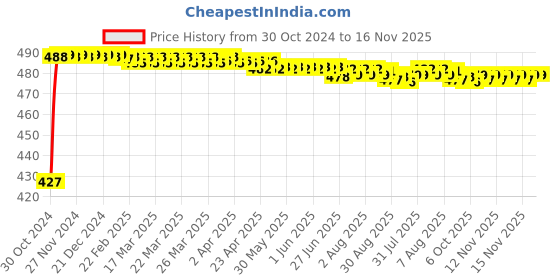 moglix.com Kozdiko C6 50W 6000K White All in One LED Headlight Light Bulb Conversion Kit for Mahindra Bolero kozdiko Price History Graph from 30 Oct 2024 to 15 Nov 2025