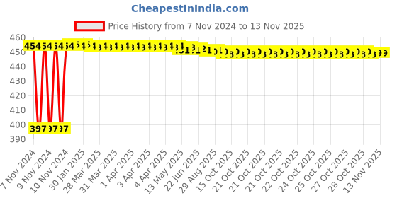 moglix.com Kozdiko C6 50W 6000K White All in One LED Headlight Light Bulb Conversion Kit for Mahindra Bolero XL kozdiko Price History Graph from 7 Nov 2024 to 12 Nov 2025