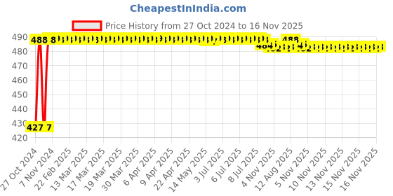 moglix.com Kozdiko C6 50W 6000K White All in One LED Headlight Light Bulb Conversion Kit for Mahindra Centuro kozdiko Price History Graph from 27 Oct 2024 to 15 Nov 2025