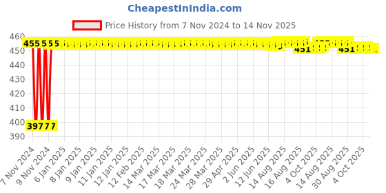 moglix.com Kozdiko C6 50W 6000K White All in One LED Headlight Light Bulb Conversion Kit for Mahindra KUV 100 kozdiko Price History Graph from 7 Nov 2024 to 14 Nov 2025