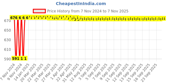 moglix.com Kozdiko C6 50W 6000K White All in One LED Headlight Light Bulb Conversion Kit for Mahindra Marazzo, koz_74231 kozdiko Price History Graph from 7 Nov 2024 to 7 Nov 2025