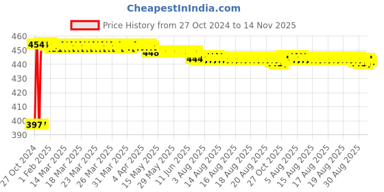 moglix.com Kozdiko C6 50W 6000K White All in One LED Headlight Light Bulb Conversion Kit for Mahindra NuvoSport kozdiko Price History Graph from 27 Oct 2024 to 11 Nov 2025