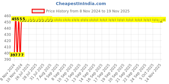 moglix.com Kozdiko C6 50W 6000K White All in One LED Headlight Light Bulb Conversion Kit for Mahindra Quanto kozdiko Price History Graph from 8 Nov 2024 to 17 Nov 2025