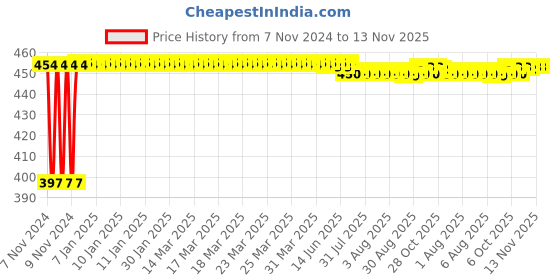 moglix.com Kozdiko C6 50W 6000K White All in One LED Headlight Light Bulb Conversion Kit for Mahindra Rexton kozdiko Price History Graph from 7 Nov 2024 to 13 Nov 2025
