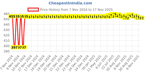 moglix.com Kozdiko C6 50W 6000K White All in One LED Headlight Light Bulb Conversion Kit for Mahindra Thar kozdiko Price History Graph from 7 Nov 2024 to 16 Nov 2025