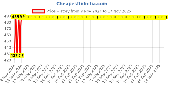 moglix.com Kozdiko C6 50W 6000K White All in One LED Headlight Light Bulb Conversion Kit for Mahindra TUV-300 kozdiko Price History Graph from 8 Nov 2024 to 16 Nov 2025