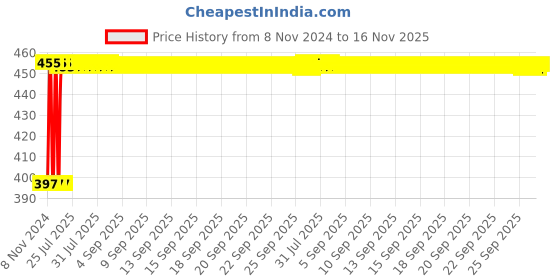 moglix.com Kozdiko C6 50W 6000K White All in One LED Headlight Light Bulb Conversion Kit for Mahindra Verito Vibe, koz_74181 kozdiko Price History Graph from 8 Nov 2024 to 16 Nov 2025