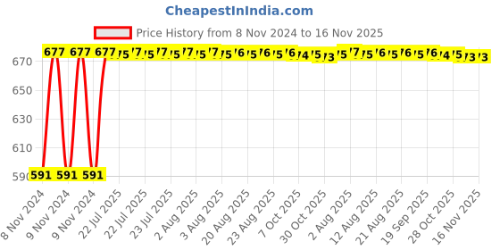 moglix.com Kozdiko C6 50W 6000K White All in One LED Headlight Light Bulb Conversion Kit for Mahindra Verito Vibe, koz_74217 kozdiko Price History Graph from 8 Nov 2024 to 16 Nov 2025