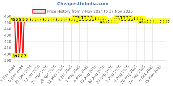 moglix.com Kozdiko C6 50W 6000K White All in One LED Headlight Light Bulb Conversion Kit for Mahindra Xylo, koz_74308 kozdiko Price History Graph from 7 Nov 2024 to 16 Nov 2025