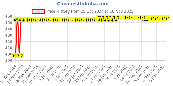 moglix.com Kozdiko C6 50W 6000K White All in One LED Headlight Light Bulb Conversion Kit for Maruti Suzuki 800 kozdiko Price History Graph from 25 Oct 2024 to 10 Nov 2025