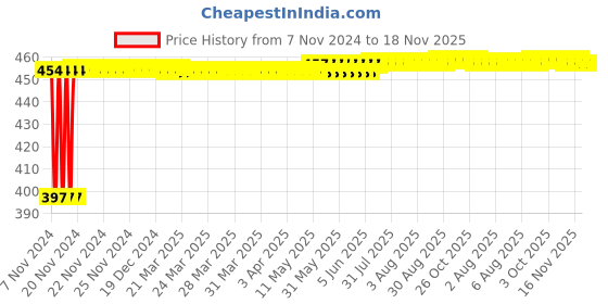 moglix.com Kozdiko C6 50W 6000K White All in One LED Headlight Light Bulb Conversion Kit for Maruti Suzuki A-Star kozdiko Price History Graph from 7 Nov 2024 to 17 Nov 2025