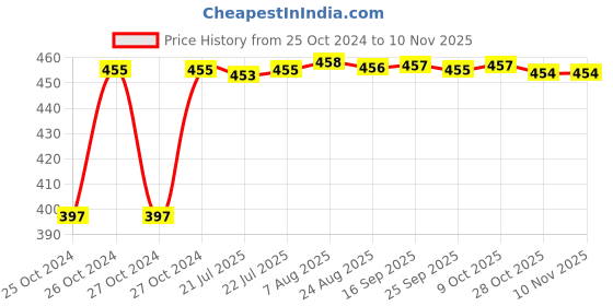 moglix.com Kozdiko C6 50W 6000K White All in One LED Headlight Light Bulb Conversion Kit for Maruti Suzuki Alto 800 kozdiko Price History Graph from 25 Oct 2024 to 9 Nov 2025