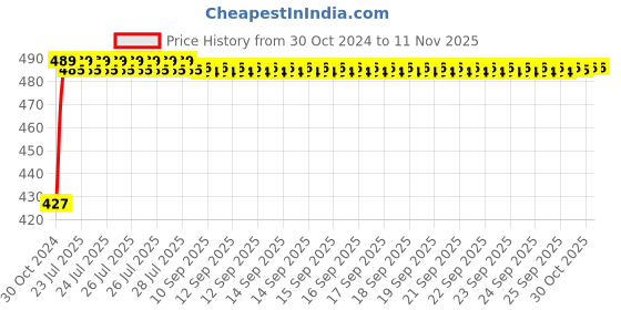 moglix.com Kozdiko C6 50W 6000K White All in One LED Headlight Light Bulb Conversion Kit for Maruti Suzuki Alto K10 kozdiko Price History Graph from 30 Oct 2024 to 11 Nov 2025