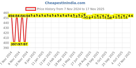 moglix.com Kozdiko C6 50W 6000K White All in One LED Headlight Light Bulb Conversion Kit for Maruti Suzuki Baleno kozdiko Price History Graph from 7 Nov 2024 to 17 Nov 2025
