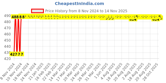moglix.com Kozdiko C6 50W 6000K White All in One LED Headlight Light Bulb Conversion Kit for Maruti Suzuki Baleno Nexa kozdiko Price History Graph from 8 Nov 2024 to 14 Nov 2025