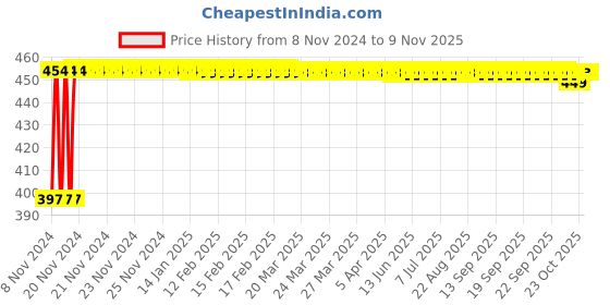 moglix.com Kozdiko C6 50W 6000K White All in One LED Headlight Light Bulb Conversion Kit for Maruti Suzuki Celerio kozdiko Price History Graph from 8 Nov 2024 to 9 Nov 2025