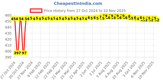 moglix.com Kozdiko C6 50W 6000K White All in One LED Headlight Light Bulb Conversion Kit for Maruti Suzuki Ciaz kozdiko Price History Graph from 27 Oct 2024 to 8 Nov 2025