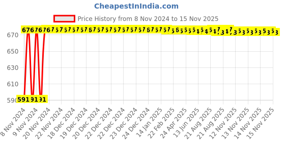 moglix.com Kozdiko C6 50W 6000K White All in One LED Headlight Light Bulb Conversion Kit for Maruti Suzuki Ciaz Facelift, koz_74200 kozdiko Price History Graph from 8 Nov 2024 to 15 Nov 2025