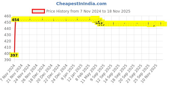 moglix.com Kozdiko C6 50W 6000K White All in One LED Headlight Light Bulb Conversion Kit for Maruti Suzuki Eeco kozdiko Price History Graph from 7 Nov 2024 to 18 Nov 2025