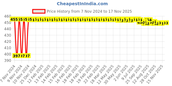 moglix.com Kozdiko C6 50W 6000K White All in One LED Headlight Light Bulb Conversion Kit for Maruti Suzuki Ertiga 2019 kozdiko Price History Graph from 7 Nov 2024 to 16 Nov 2025